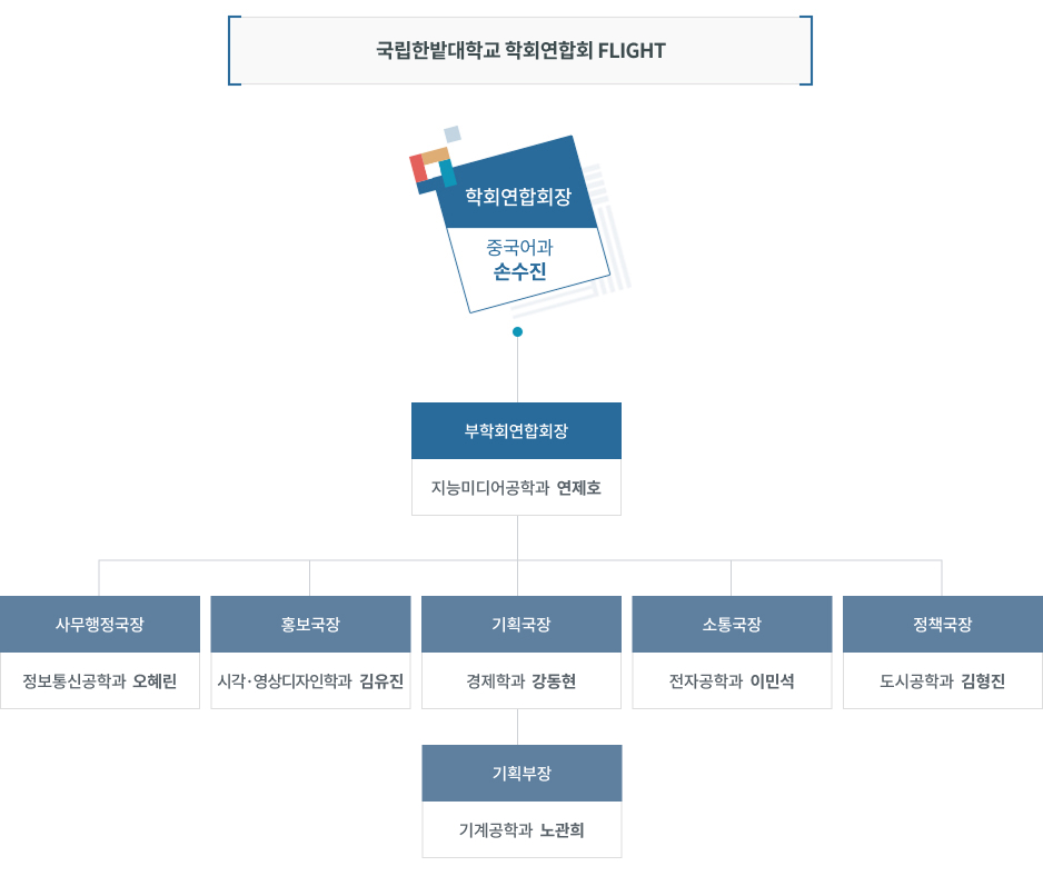 국립한밭대학교 제36대 FLIGHT 학회연합회 임원 조직도 - 상세 설명은 하단에 있습니다.